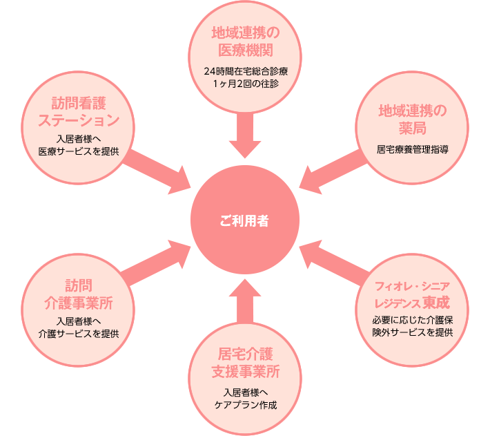 フィオレ・シニアレジデンス東成　受入れ体制