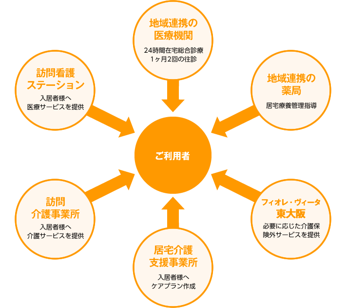 フィオレ・ヴィータ東大阪　受入れ体制