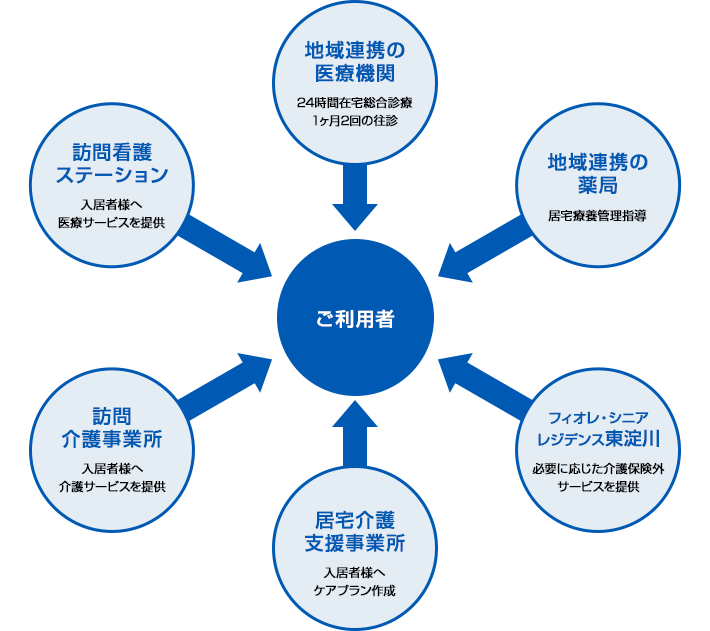 フィオレ・シニアレジデンス高槻Wast　受入れ体制