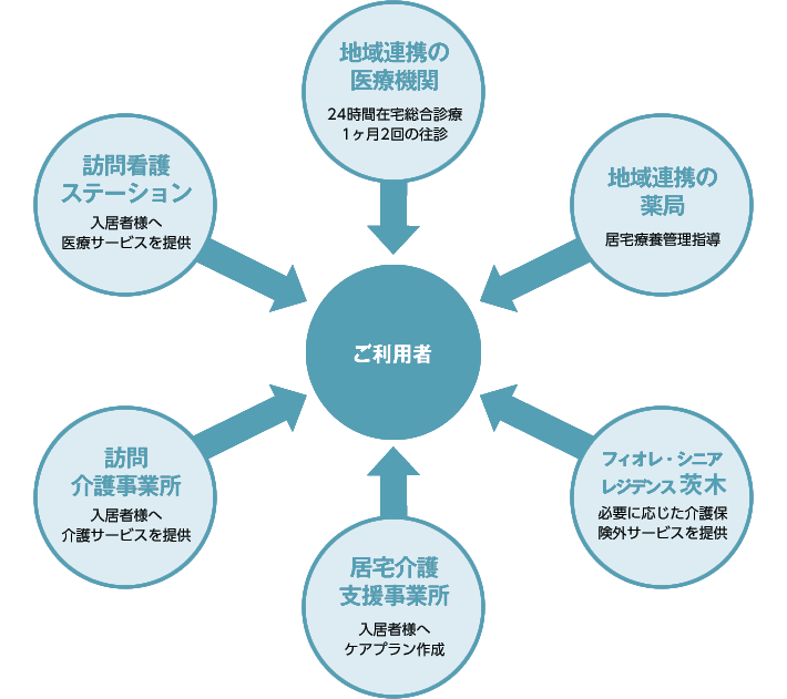 フィオレ・シニアレジデンス茨木　受入れ体制