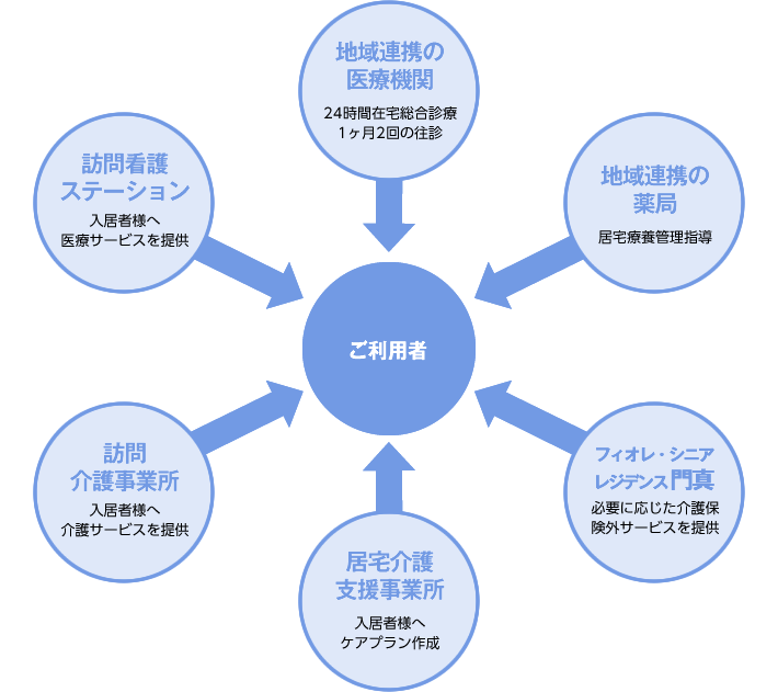 フィオレ・シニアレジデンス門真　受入れ体制