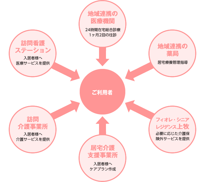 フィオレ・シニアレジデンス上牧　受入れ体制