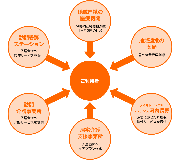 フィオレ・シニアレジデンス河内長野　受入れ体制