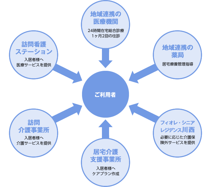 フィオレ・シニアレジデンス川西　受入れ体制