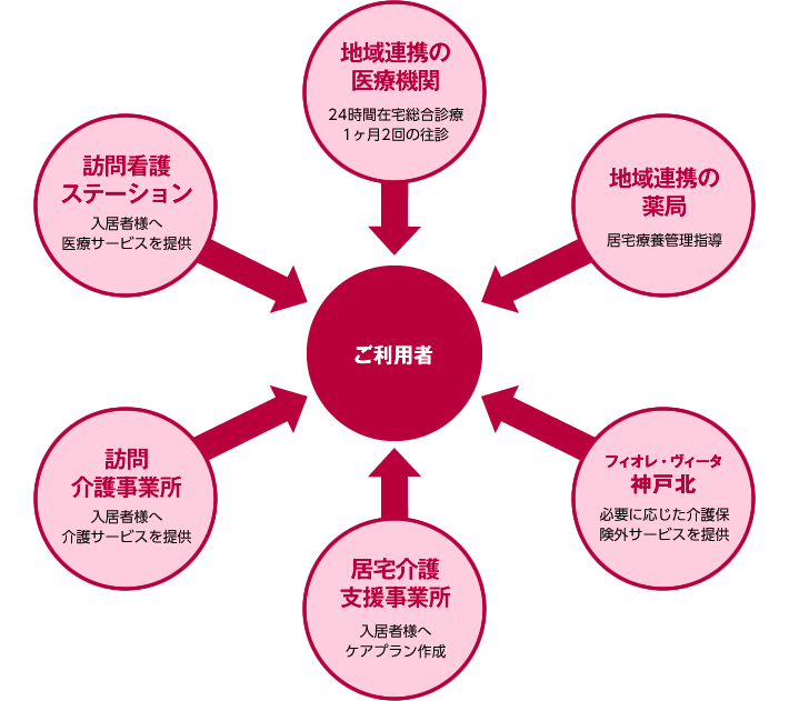 フィオレ・ヴィータ神戸北　受入れ体制