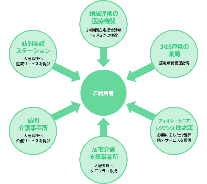 フィオレ・シニアレジデンス住之江　受入れ体制