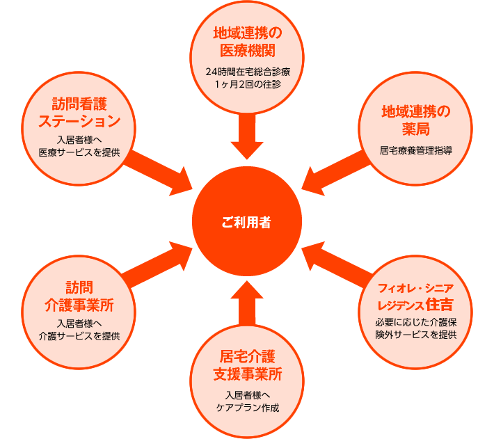 フィオレ・シニアレジデンス住吉　受入れ体制