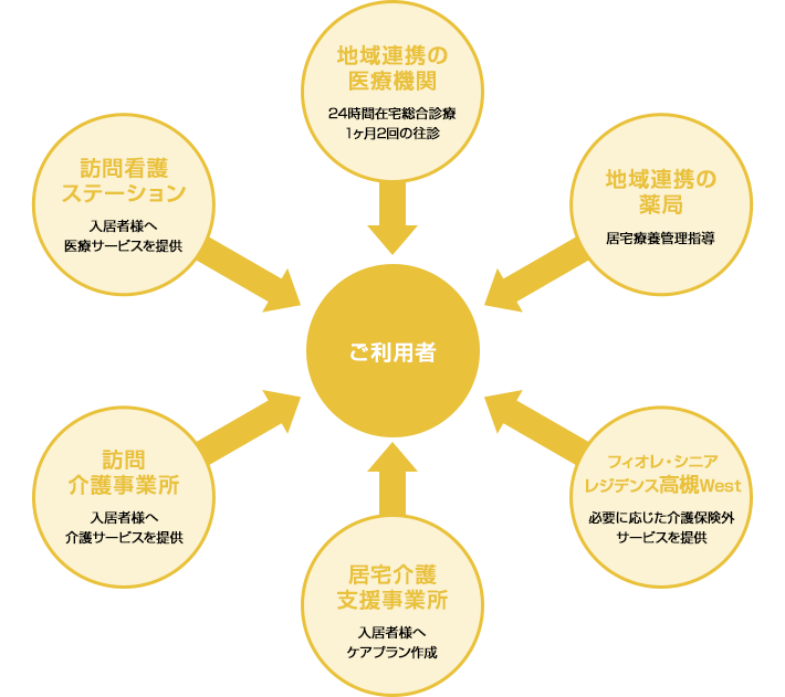 フィオレ・シニアレジデンス高槻Wast　受入れ体制