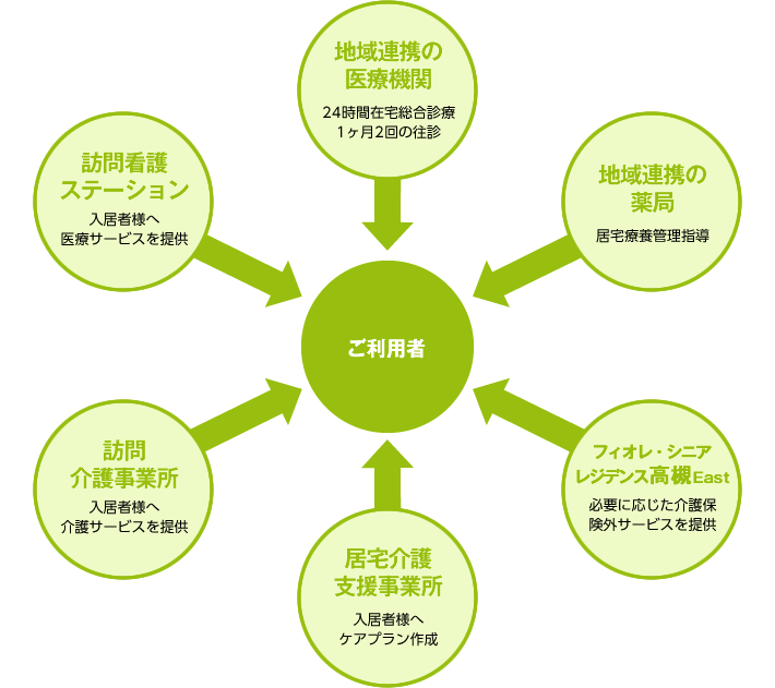 フィオレ・シニアレジデンス高槻East　受入れ体制