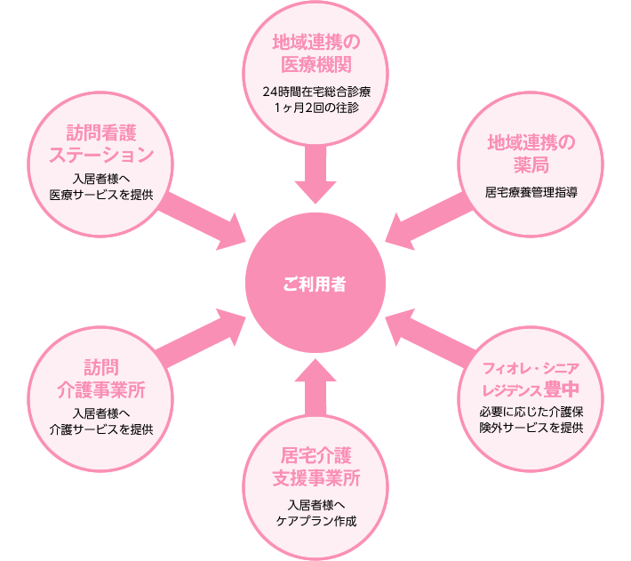 フィオレ・シニアレジデンス豊中　受入れ体制